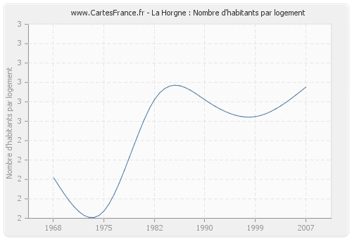 La Horgne : Nombre d'habitants par logement